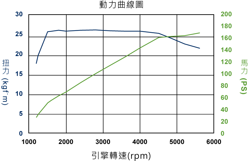 動力曲線圖